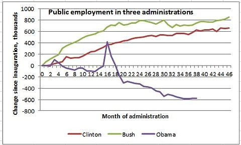 Public Employment in 3 Administrations