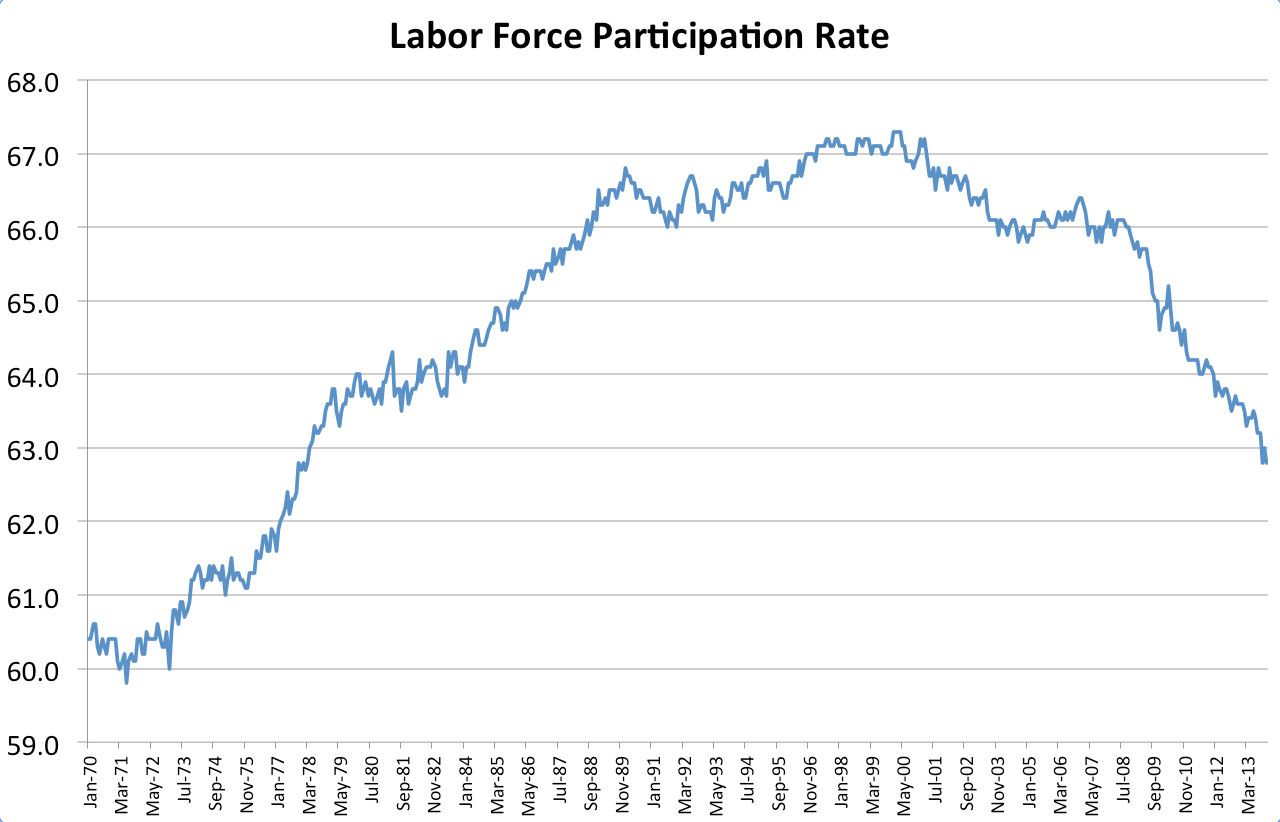 Labor Force Participation Rate photo original_zps097bbb5d.jpg
