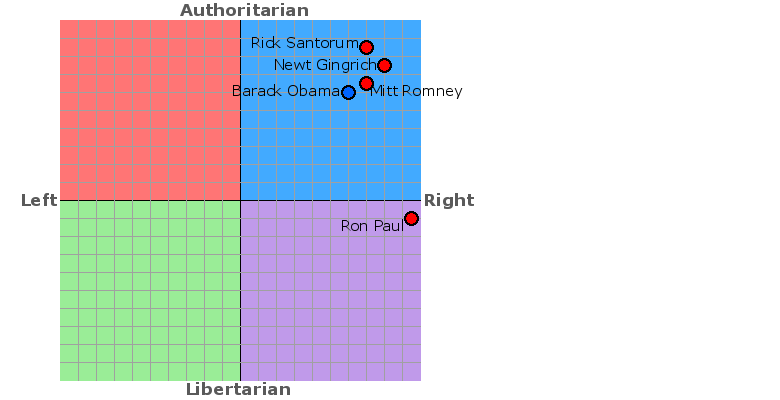 Polical Compass 2012 Election