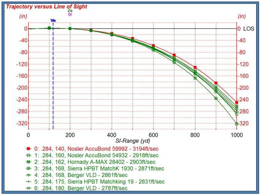 .284 Win Bullets and Trajectories Long Range Hunting Forum