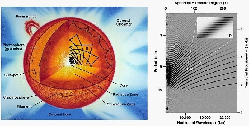 Sun, soho, astronomy