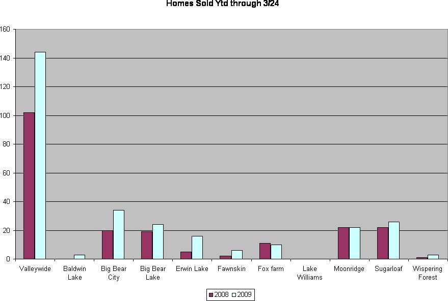 Homes sold in Big Bear YTD 2008 vs 2009
