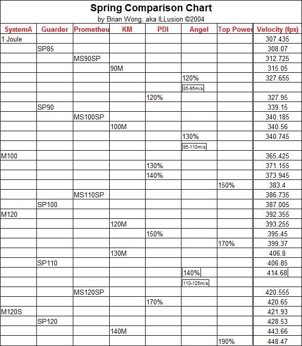 Spring Comparison Chart 101