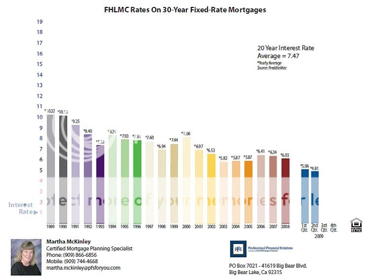 30 Year Mortgage Rate Chart