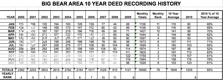 10 Year Deed Recording History for the Big Bear Area